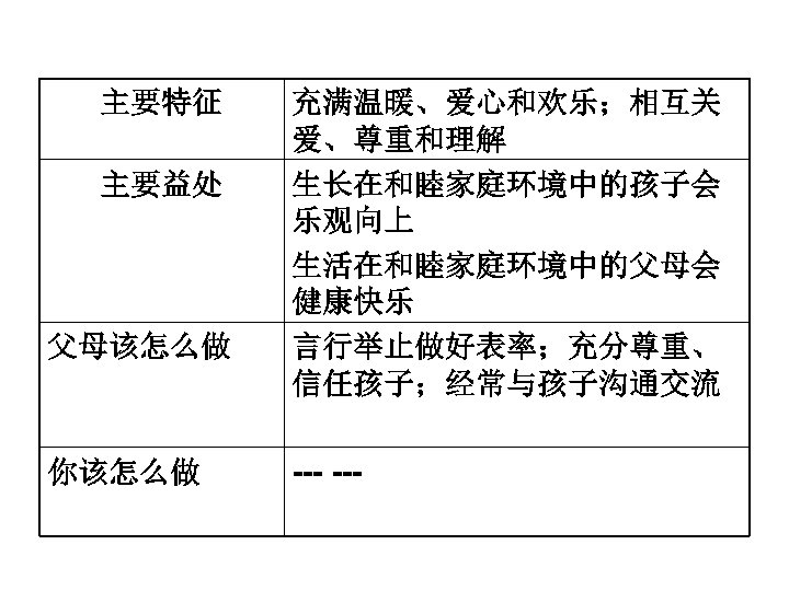 主要特征 主要益处 父母该怎么做 你该怎么做 充满温暖、爱心和欢乐；相互关 爱、尊重和理解 生长在和睦家庭环境中的孩子会 乐观向上 生活在和睦家庭环境中的父母会 健康快乐 言行举止做好表率；充分尊重、 信任孩子；经常与孩子沟通交流 --- 