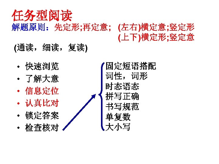 任务型阅读 解题原则：先定形; 再定意; (左右)横定意; 竖定形 (上下)横定形; 竖定意 (通读，细读，复读) • • • 快速浏览 了解大意 信息定位