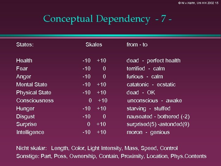 © W. v. Hahn, Uni HH 2002 15 Conceptual Dependency - 7 States: Health