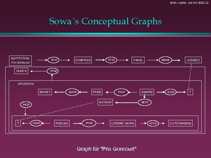 © W. v. Hahn, Uni HH 2002 22 Sowa´s Conceptual Graphs INSTITUTION: Prix Goncourt