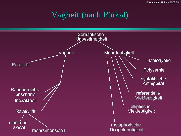 © W. v. Hahn, Uni HH 2002 28 Vagheit (nach Pinkal) Semantische Unbestimmtheit Vagheit