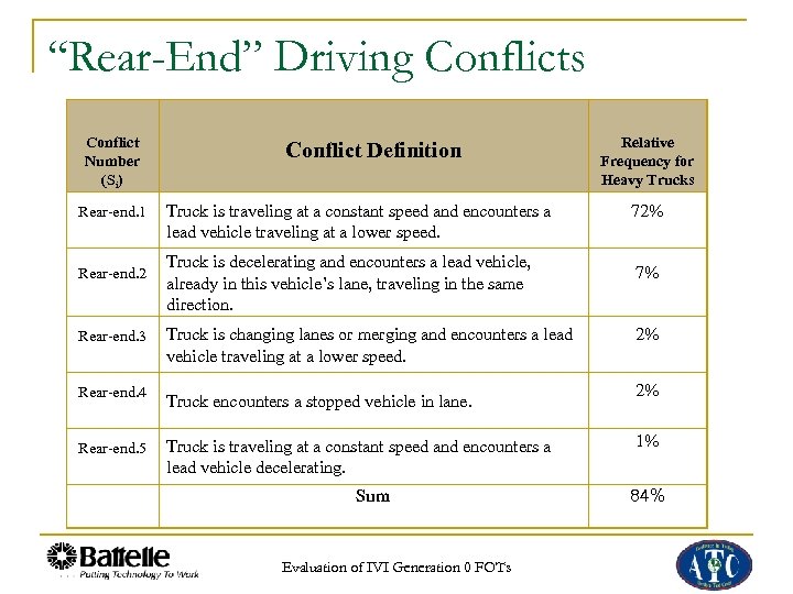 “Rear-End” Driving Conflicts Conflict Number (Si) Rear-end. 1 Rear-end. 2 Rear-end. 3 Rear-end. 4