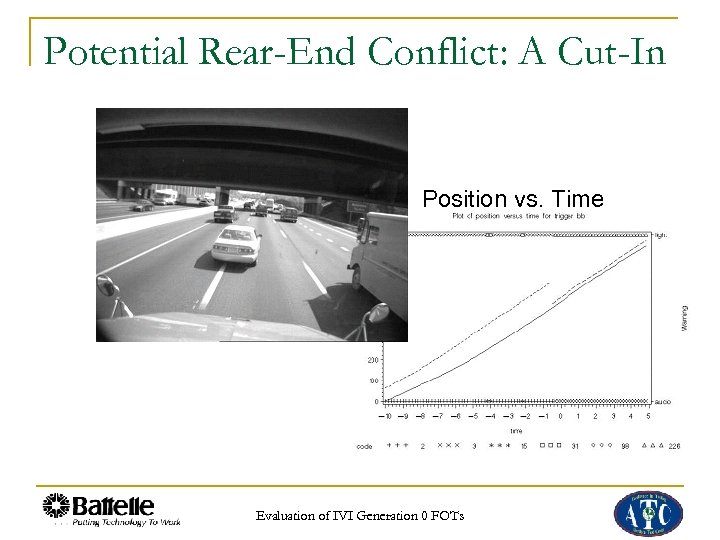 Potential Rear-End Conflict: A Cut-In Position vs. Time Evaluation of IVI Generation 0 FOTs