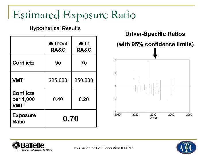 Estimated Exposure Ratio Hypothetical Results Driver-Specific Ratios Without RA&C Conflicts VMT Conflicts per 1,