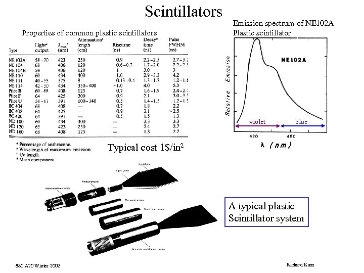 Scintillators Properties of common plastic scintillators Emission spectrum of NE 102 A Plastic scintillator