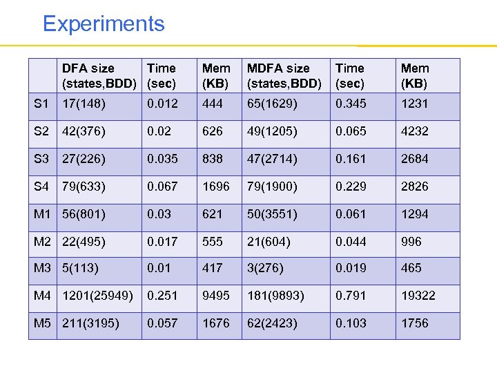 Experiments DFA size Time (states, BDD) (sec) Mem (KB) MDFA size (states, BDD) Time