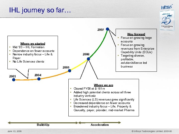 IHL journey so far… 2007 • • Where we started Mid ‘ 03 –