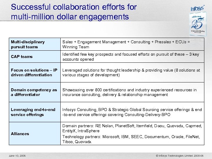 Successful collaboration efforts for multi-million dollar engagements Multi-disciplinary pursuit teams Sales + Engagement Management