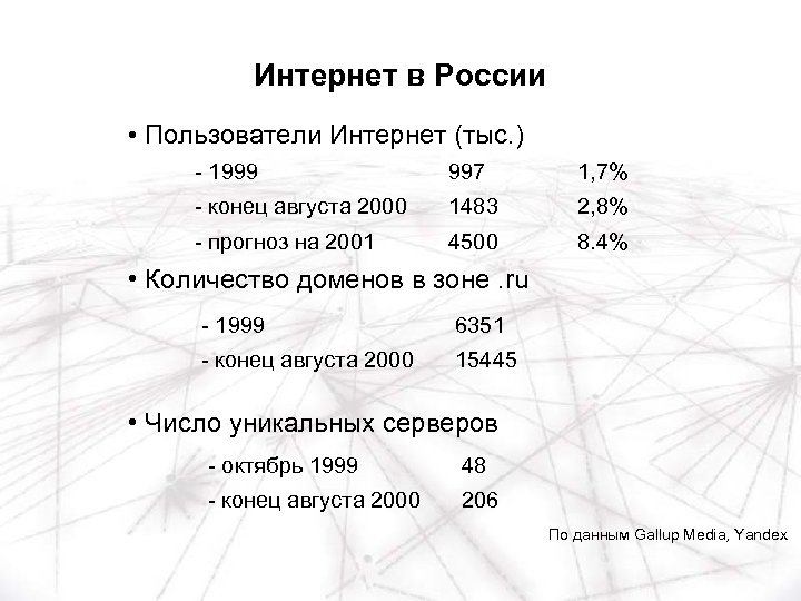 Интернет в России • Пользователи Интернет (тыс. ) - 1999 997 1, 7% -