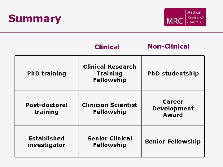 Summary Clinical Non-Clinical Ph. D training Clinical Research Training Fellowship Ph. D studentship Post-doctoral