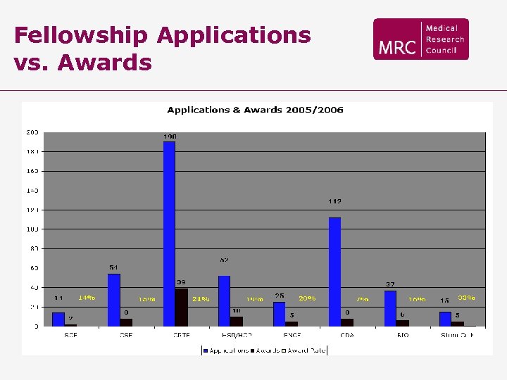 Fellowship Applications vs. Awards 