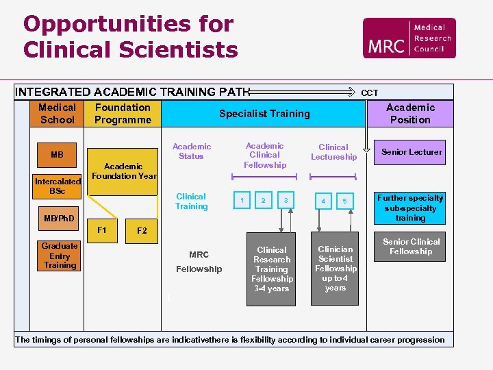 Opportunities for Clinical Scientists INTEGRATED ACADEMIC TRAINING PATH Medical School Foundation Programme Academic Position