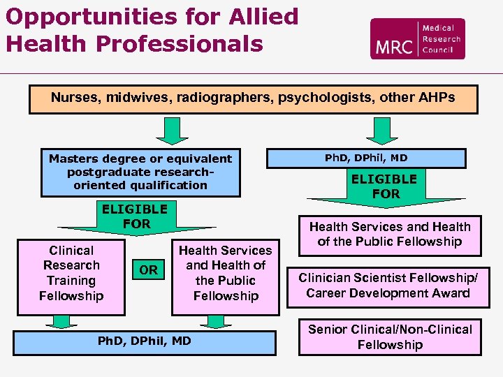 Opportunities for Allied Health Professionals Nurses, midwives, radiographers, psychologists, other AHPs Masters degree or