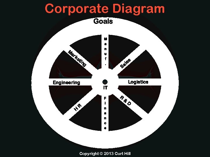 Corporate Diagram Goals M ar ke tin g Engineering H R M a n