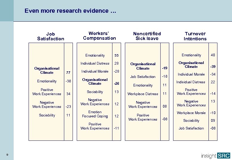 Even more research evidence … Workers’ Compensation Job Satisfaction Emotionality Organisational Climate Emotionality Positive