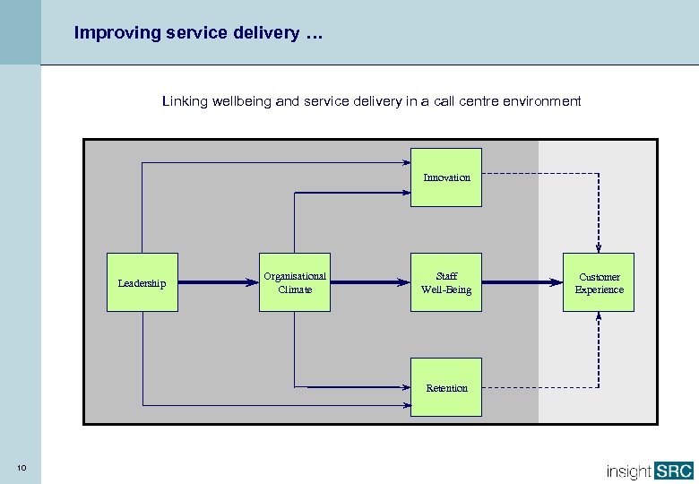 Improving service delivery … Linking wellbeing and service delivery in a call centre environment