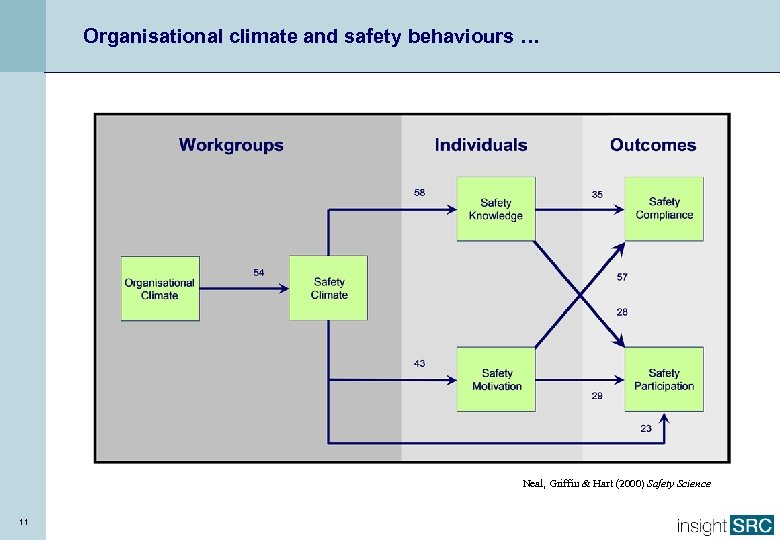 Organisational climate and safety behaviours … Neal, Griffin & Hart (2000) Safety Science 11