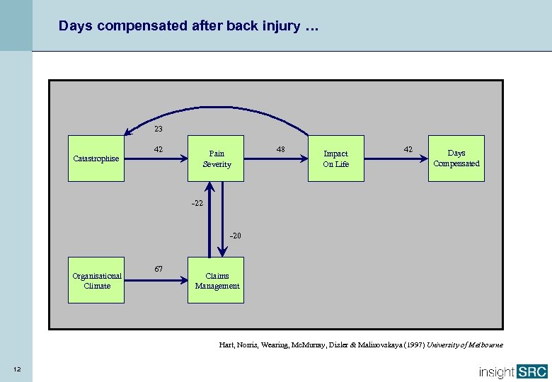 Days compensated after back injury … 23 42 Catastrophise Pain Severity 48 23 Impact