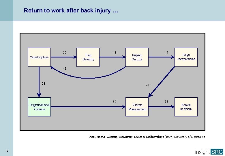Return to work after back injury … 50 Catastrophise Pain Severity 48 23 Impact