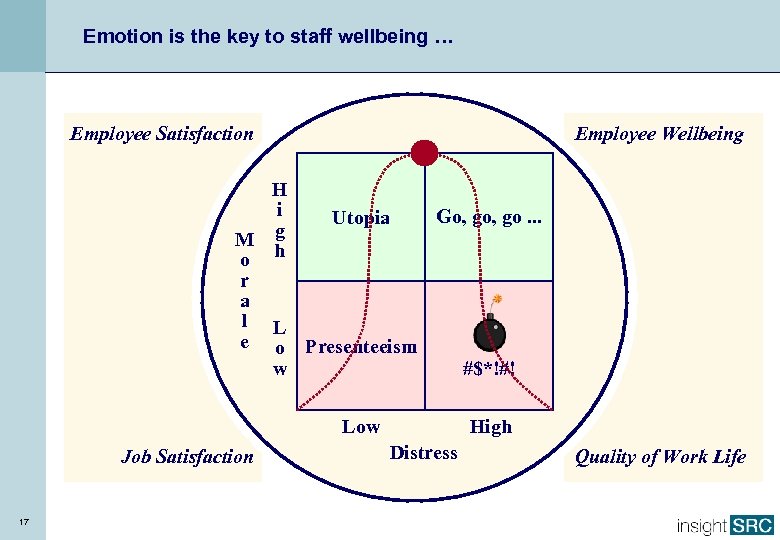 Emotion is the key to staff wellbeing … Employee Satisfaction Employee Wellbeing H i