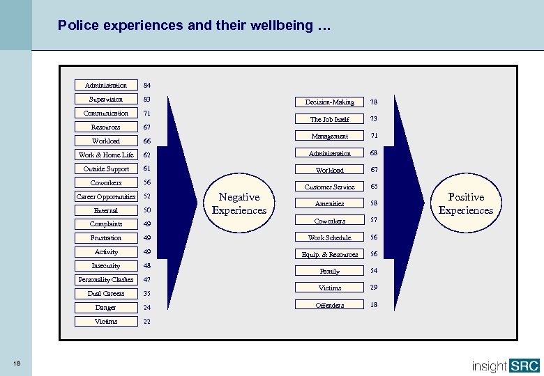 Police experiences and their wellbeing … Administration 84 Supervision 83 Communication 71 Resources 67