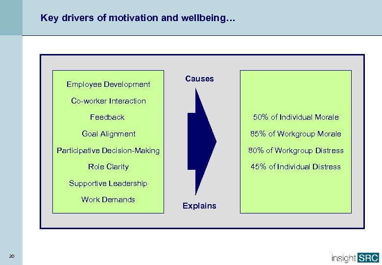 Key drivers of motivation and wellbeing… Employee Development Causes Co-worker Interaction Feedback 50% of