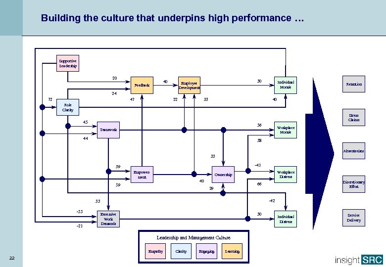 Building the culture that underpins high performance … Supportive Leadership 20 40 Feedback 30