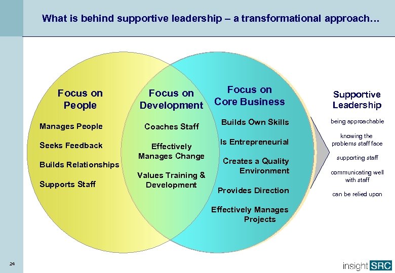 What is behind supportive leadership – a transformational approach… Focus on People Manages People