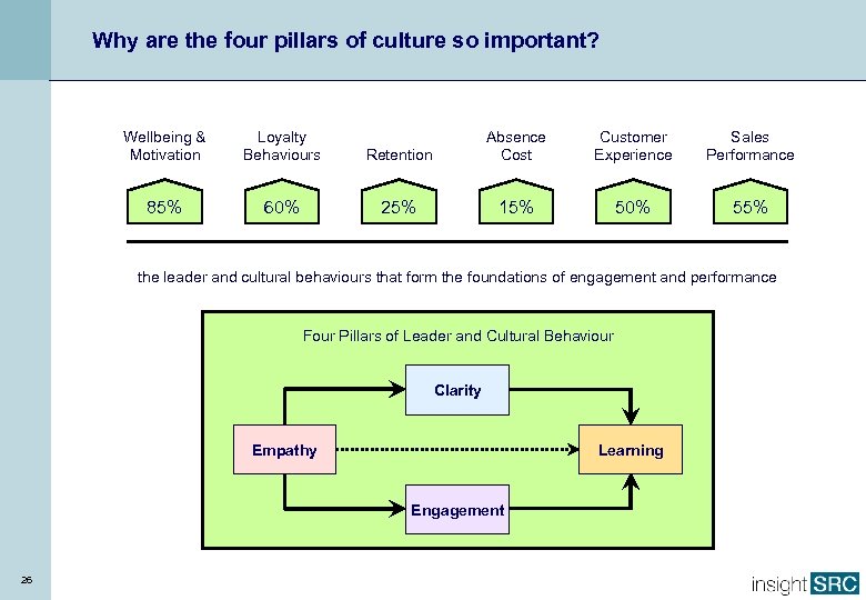 Why are the four pillars of culture so important? Wellbeing & Motivation Loyalty Behaviours