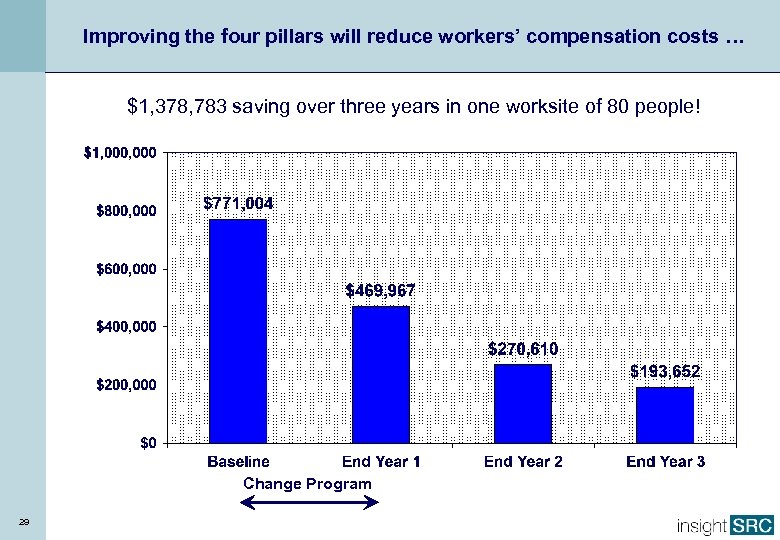 Improving the four pillars will reduce workers’ compensation costs … $1, 378, 783 saving