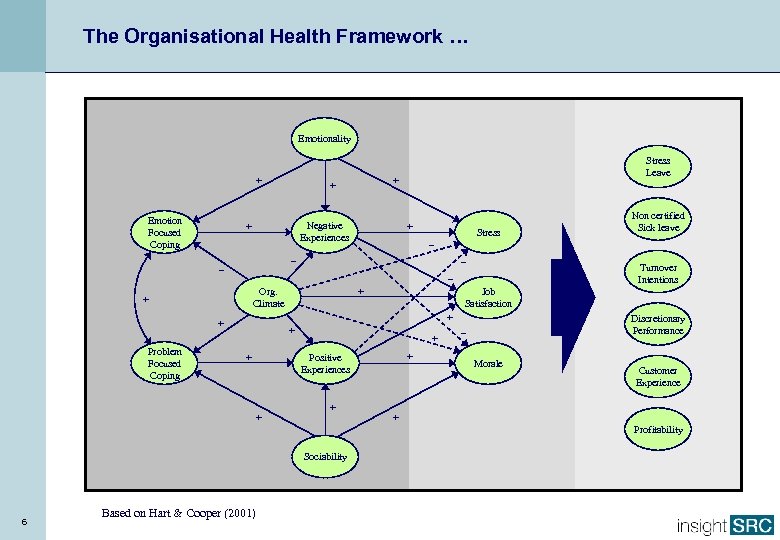 The Organisational Health Framework … Emotionality + Emotion Focused Coping Negative Experiences + Stress