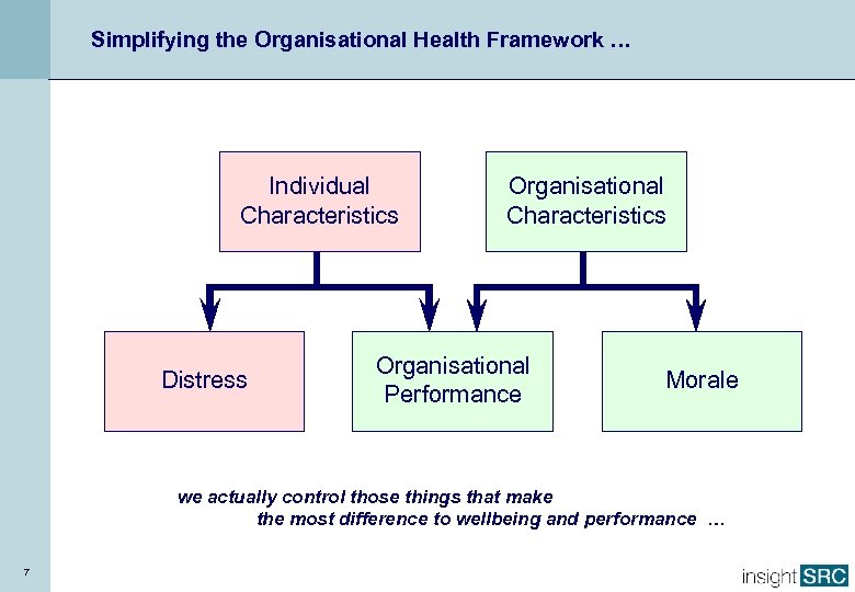 Simplifying the Organisational Health Framework … Individual Characteristics Distress Organisational Characteristics Organisational Performance Morale