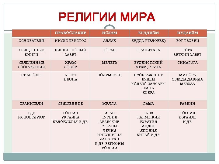 Сравнение религий. Таблица религия буддизм христианство Ислам таблица. Основные мировые религии кратко таблица. Основные идеи религии буддизм Ислам христианство. Основатель религии христианство Ислам буддизм иудаизм.