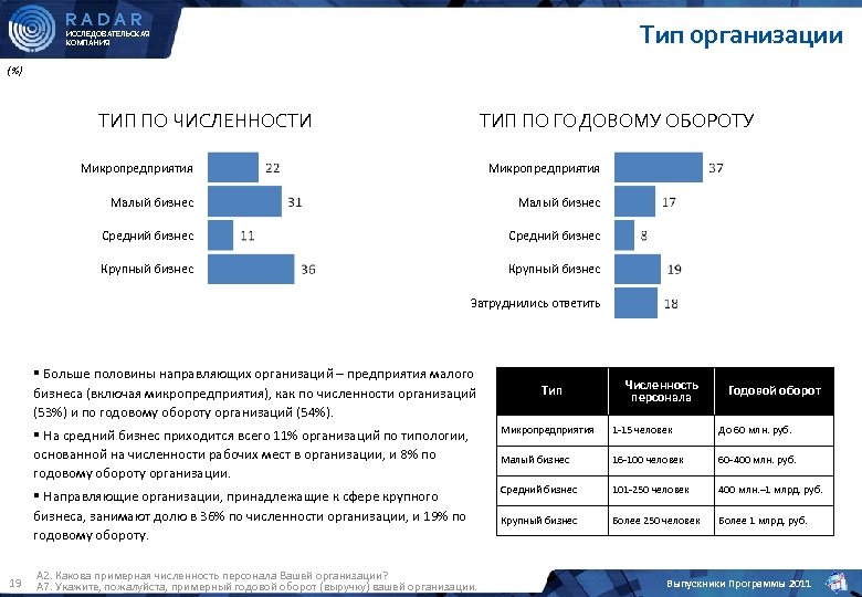 Какова годовая. Виды предприятий по численности работников. Организации по численности сотрудников типы. Виды компаний по количеству сотрудников. Годовой оборот среднего бизнеса.