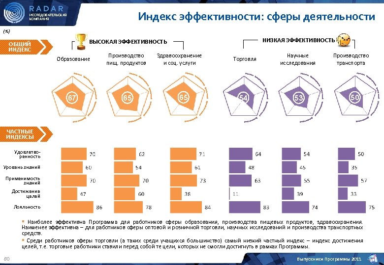 Сферы эффективности. Индекс эффективности. Индекс эффективности работника. Индекс эффективности производства. Индекс эффективности материала.