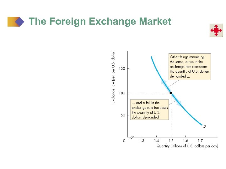 The Foreign Exchange Market 
