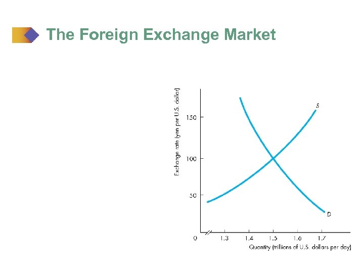 The Foreign Exchange Market 
