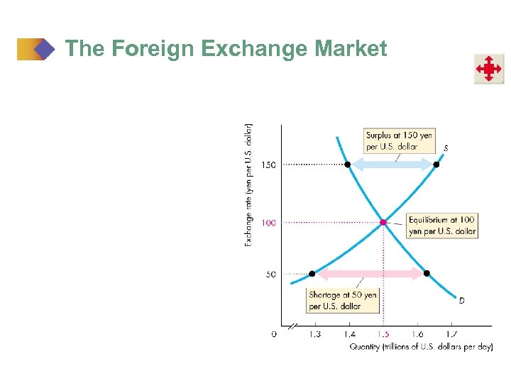 The Foreign Exchange Market 