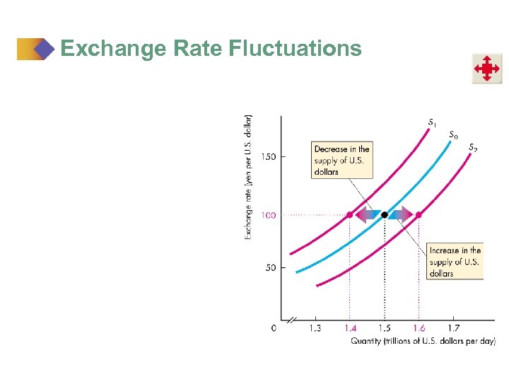 Exchange Rate Fluctuations 
