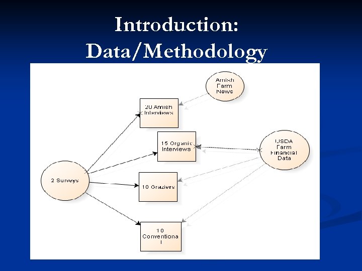 Introduction: Data/Methodology 