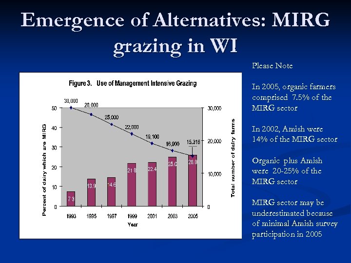 Emergence of Alternatives: MIRG grazing in WI Please Note In 2005, organic farmers comprised