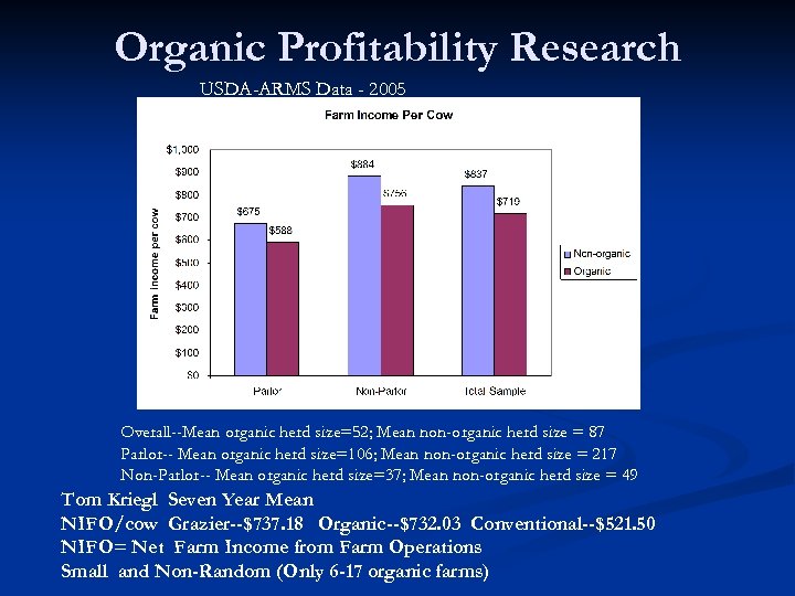 Organic Profitability Research USDA-ARMS Data - 2005 Overall--Mean organic herd size=52; Mean non-organic herd