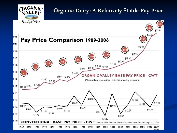 Organic Dairy: A Relatively Stable Pay Price Dairy 