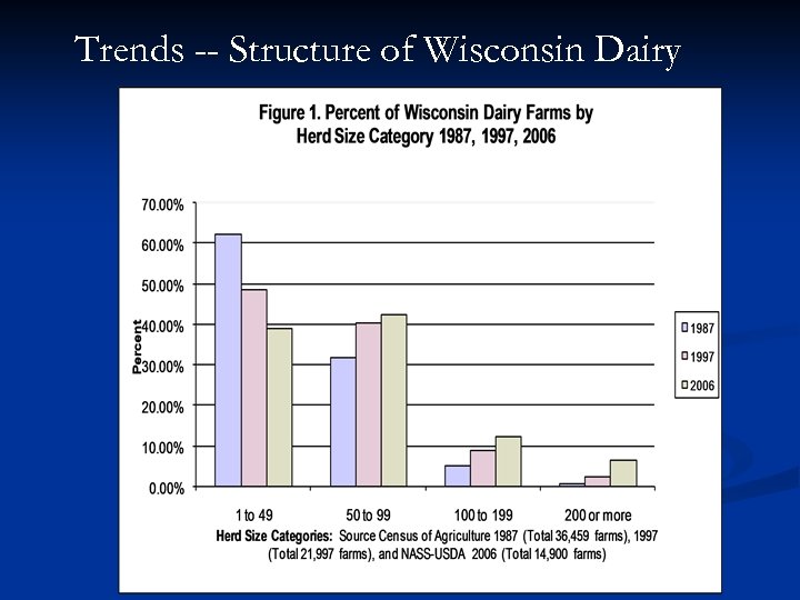 Trends -- Structure of Wisconsin Dairy 