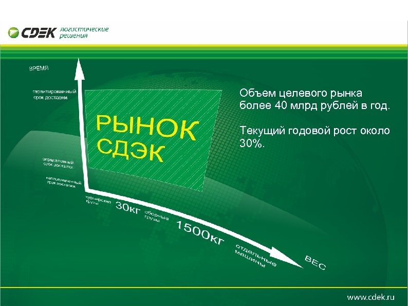 Объем целевого рынка более 40 млрд рублей в год. Текущий годовой рост около 30%.