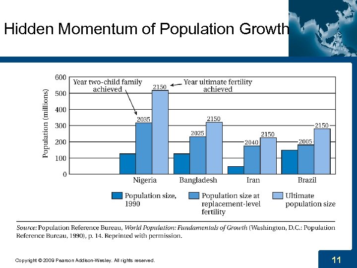 Hidden Momentum of Population Growth Copyright © 2009 Pearson Addison-Wesley. All rights reserved. 11