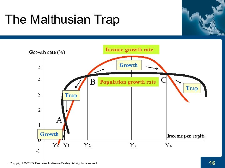 The Malthusian Trap Income growth rate Growth rate (%) Growth 5 4 B 3