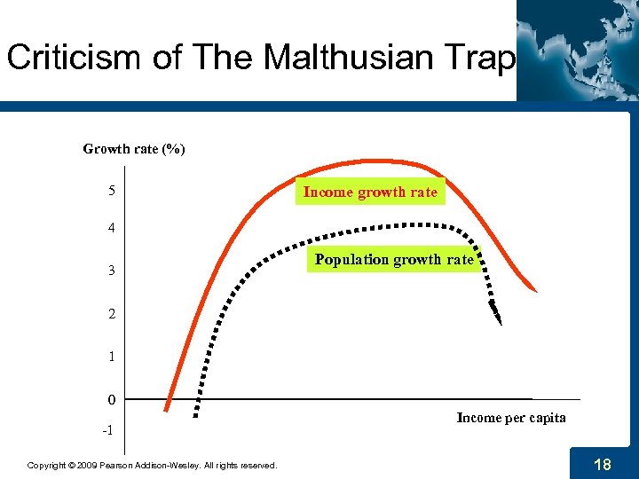 Criticism of The Malthusian Trap Growth rate (%) 5 Income growth rate 4 3