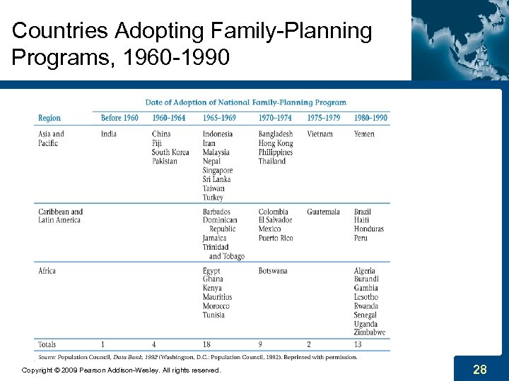 Countries Adopting Family-Planning Programs, 1960 -1990 Copyright © 2009 Pearson Addison-Wesley. All rights reserved.