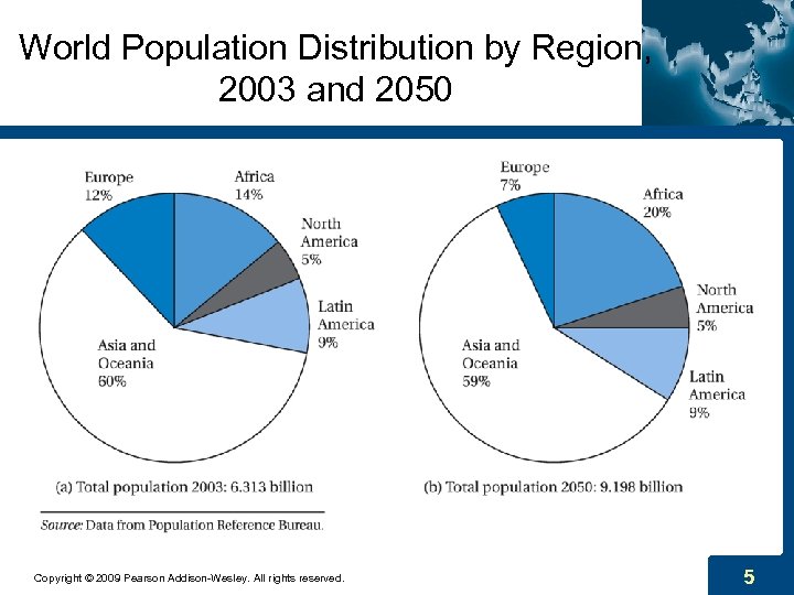 World Population Distribution by Region, 2003 and 2050 Copyright © 2009 Pearson Addison-Wesley. All